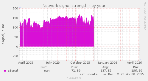 Network signal strength