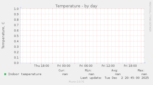 Temperature