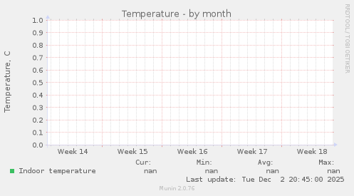 Temperature