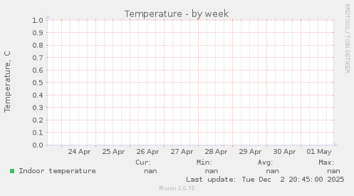 Temperature