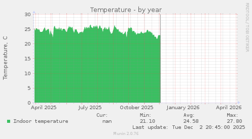 Temperature