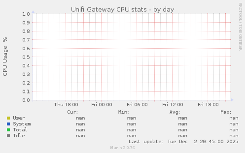 Unifi Gateway CPU stats