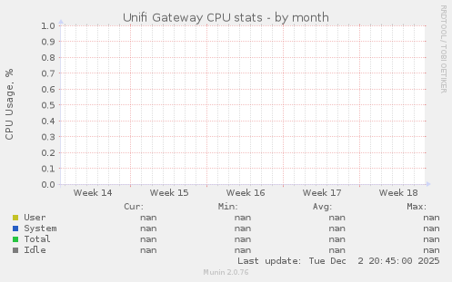 Unifi Gateway CPU stats