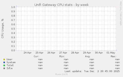 Unifi Gateway CPU stats