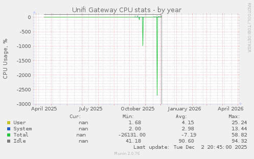 Unifi Gateway CPU stats