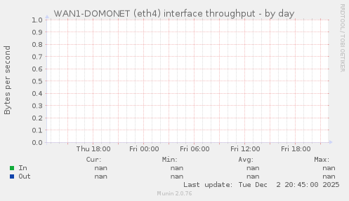 WAN1-DOMONET (eth4) interface throughput
