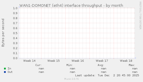 WAN1-DOMONET (eth4) interface throughput