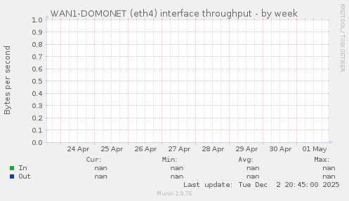 WAN1-DOMONET (eth4) interface throughput