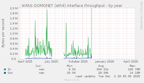 WAN1-DOMONET (eth4) interface throughput