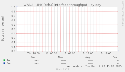 WAN2-ILINK (eth3) interface throughput