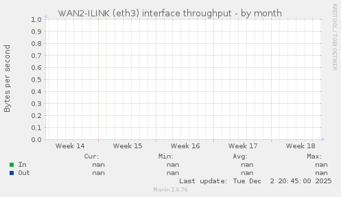 WAN2-ILINK (eth3) interface throughput