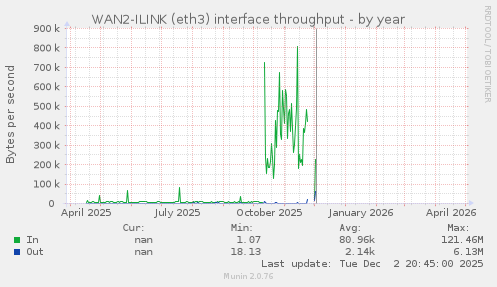 WAN2-ILINK (eth3) interface throughput
