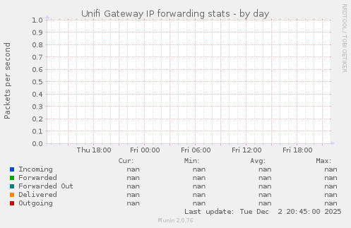 Unifi Gateway IP forwarding stats