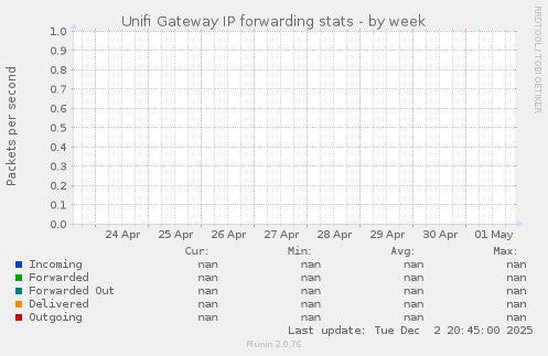 Unifi Gateway IP forwarding stats