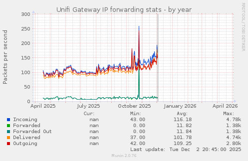 Unifi Gateway IP forwarding stats