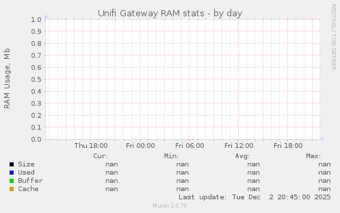 Unifi Gateway RAM stats