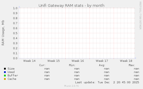 Unifi Gateway RAM stats
