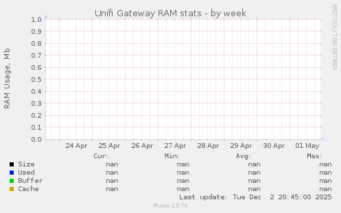 Unifi Gateway RAM stats