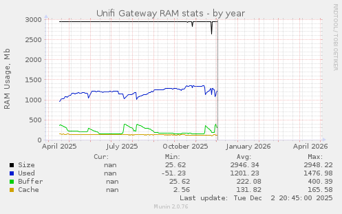Unifi Gateway RAM stats