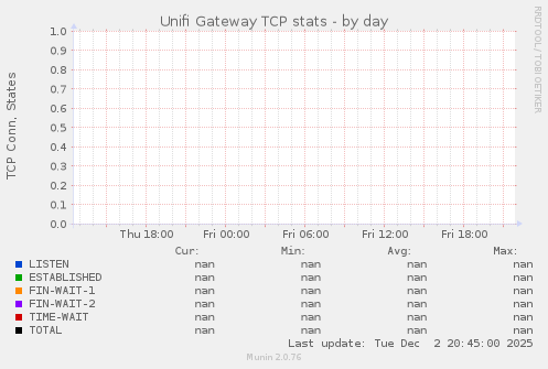 Unifi Gateway TCP stats