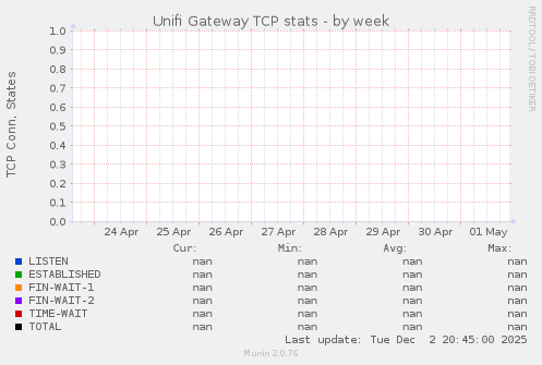 Unifi Gateway TCP stats