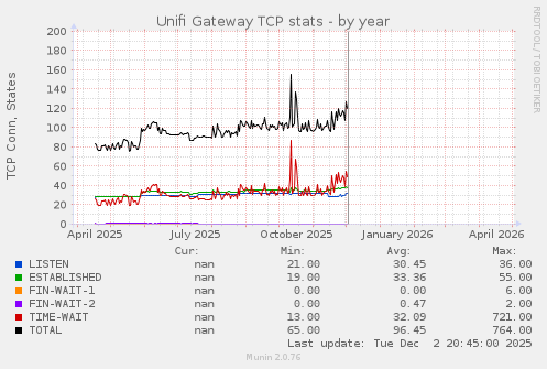Unifi Gateway TCP stats