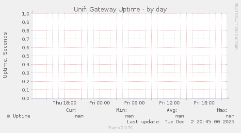 Unifi Gateway Uptime