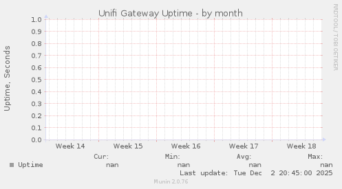 Unifi Gateway Uptime