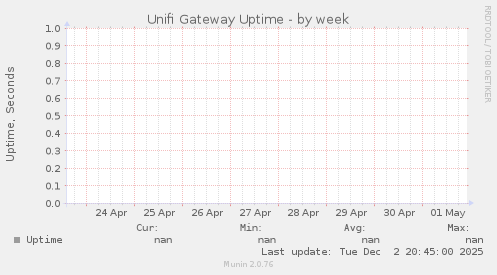 Unifi Gateway Uptime