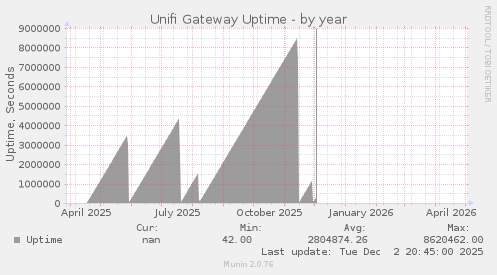 Unifi Gateway Uptime