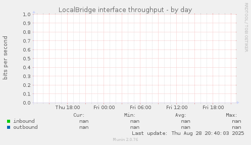 LocalBridge interface throughput