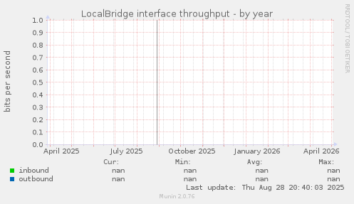 LocalBridge interface throughput