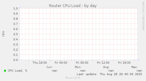 Router CPU Load