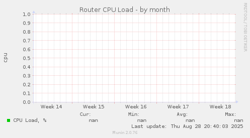 Router CPU Load