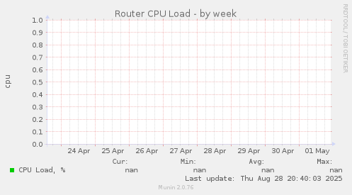 Router CPU Load