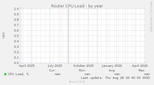 Router CPU Load