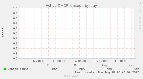 Active DHCP leases