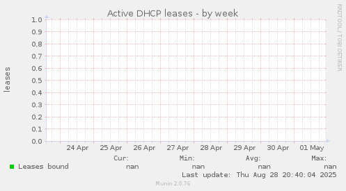 Active DHCP leases