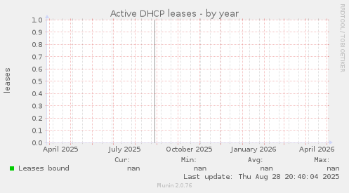 Active DHCP leases