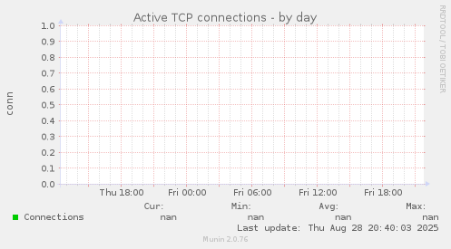 Active TCP connections
