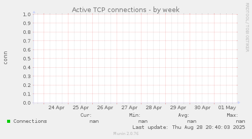 Active TCP connections