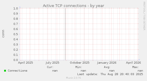 Active TCP connections