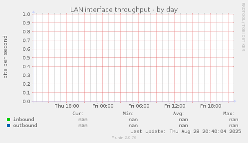 LAN interface throughput