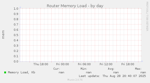 Router Memory Load