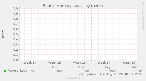 Router Memory Load