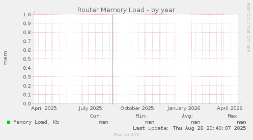 Router Memory Load