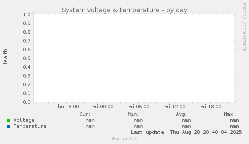 System voltage & temperature