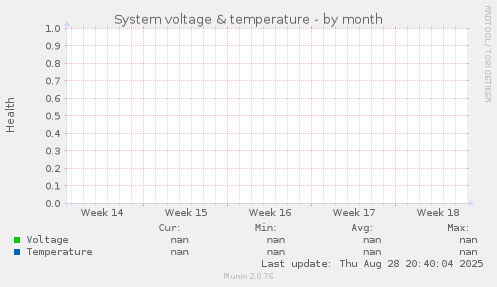 System voltage & temperature