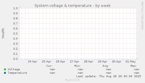 System voltage & temperature