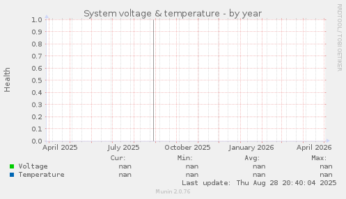 System voltage & temperature